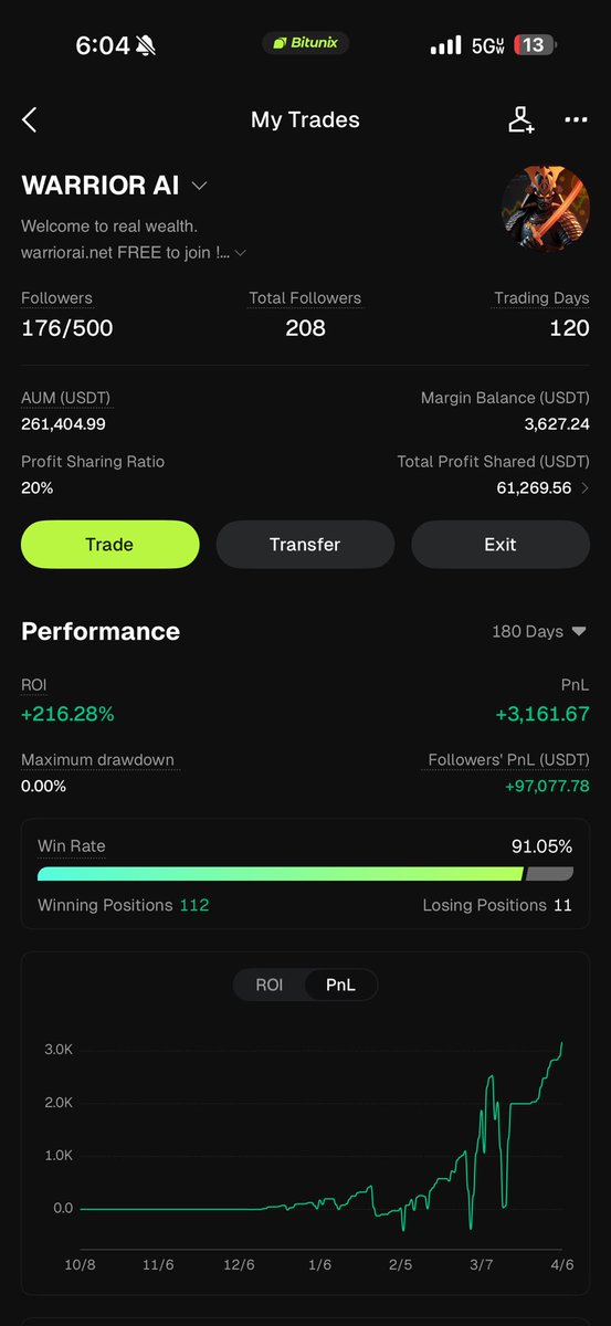 cryptocat727's tweet photo. #1 on Bitunix &amp; almost 400k AUM 💯 still haven’t lost a trade yet &amp; we WONT ! https://t.co/fUPqlOhrOJ