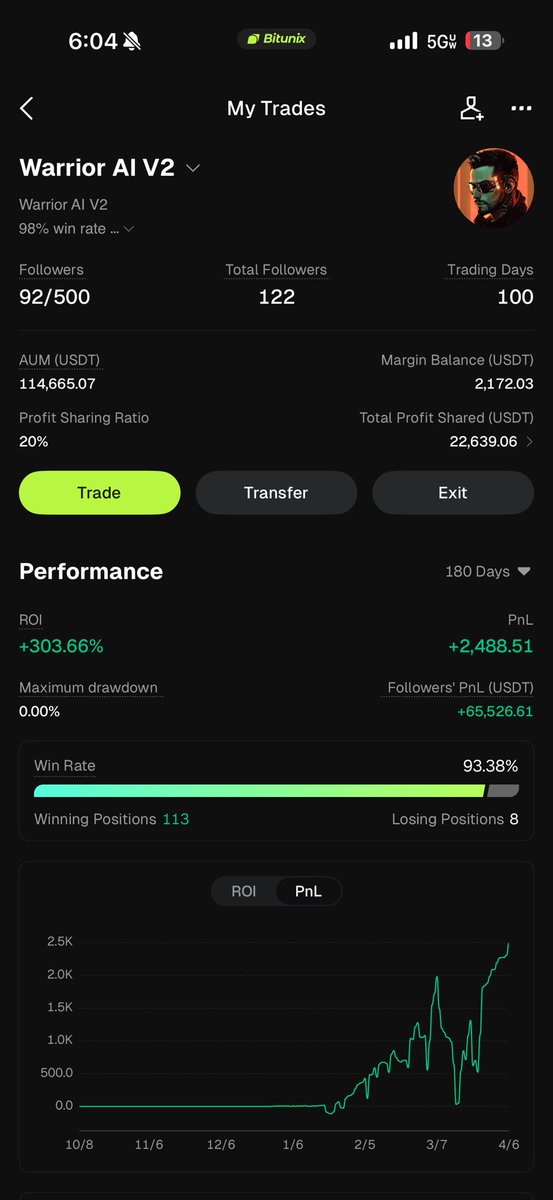 cryptocat727's tweet photo. #1 on Bitunix &amp; almost 400k AUM 💯 still haven’t lost a trade yet &amp; we WONT ! https://t.co/fUPqlOhrOJ