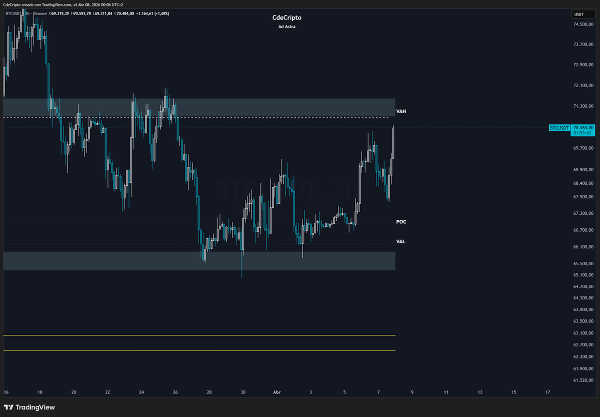 CdeCriptoz's tweet photo. Actualización Bitcoin:

- Bitcoin se aproxima a la zona alta del rango (VAH)
- Por ahora el comportamiento es excelente, SPOT comprando, OI bajando y Funding ligeramente en positivo.
- Hay resistencias en toda la zona alta del rango, tenemos que ver como reacciona ahi el precio de Bitcoin.

EMHO:
Cierro mi largo abierto en los $65.3k a la espera de una nueva operativa.