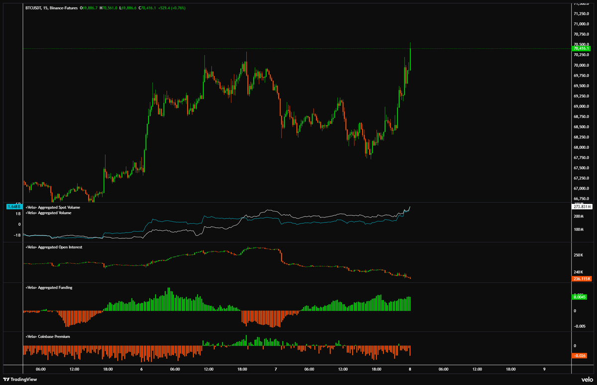 CdeCriptoz's tweet photo. Actualización Bitcoin:

- Bitcoin se aproxima a la zona alta del rango (VAH)
- Por ahora el comportamiento es excelente, SPOT comprando, OI bajando y Funding ligeramente en positivo.
- Hay resistencias en toda la zona alta del rango, tenemos que ver como reacciona ahi el precio de Bitcoin.

EMHO:
Cierro mi largo abierto en los $65.3k a la espera de una nueva operativa.