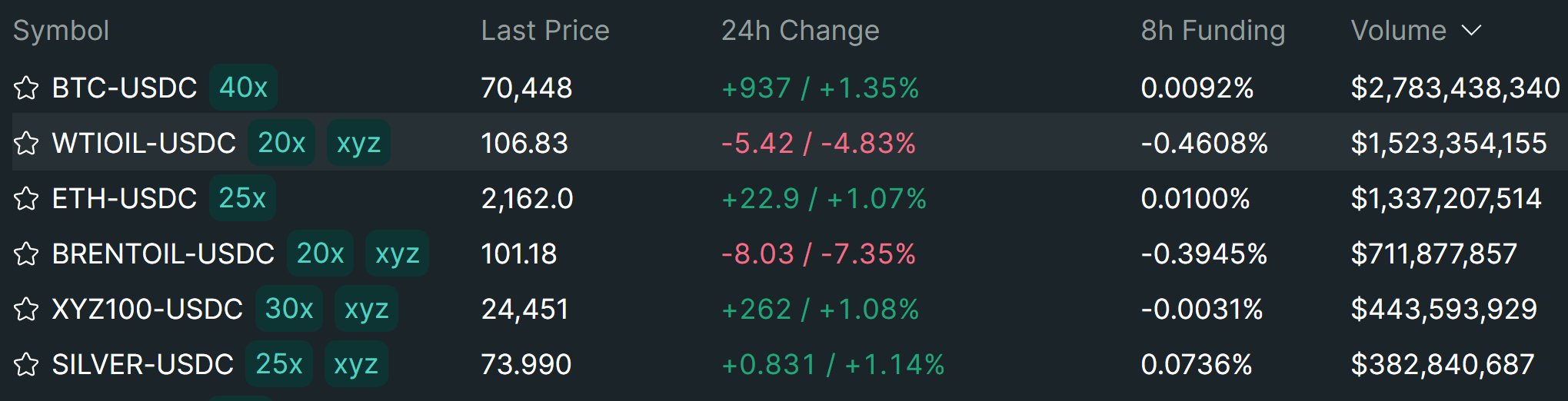 Hyperliquid News on X: "$WTOIL has surpassed $ETH in trading volume ...