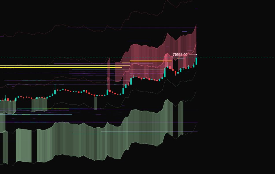 CdeCriptoz's tweet photo. Actualización Bitcoin:

- Bitcoin se aproxima a la zona alta del rango (VAH)
- Por ahora el comportamiento es excelente, SPOT comprando, OI bajando y Funding ligeramente en positivo.
- Hay resistencias en toda la zona alta del rango, tenemos que ver como reacciona ahi el precio de Bitcoin.

EMHO:
Cierro mi largo abierto en los $65.3k a la espera de una nueva operativa.