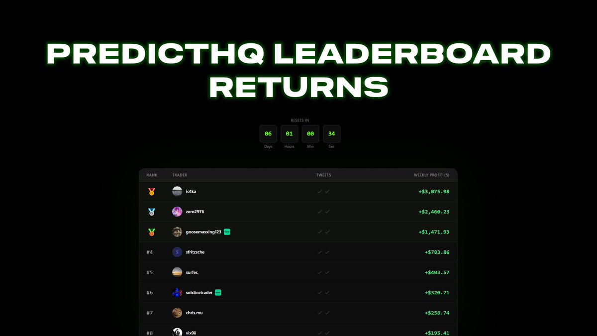 PredictHQ Leaderboard Returns!

For the final 3 weeks of April, PHQ will return to the March campaign!

👉 Start trading
👉 Post
👉 Earn

LFG, sign up at predict-hq.com 💪