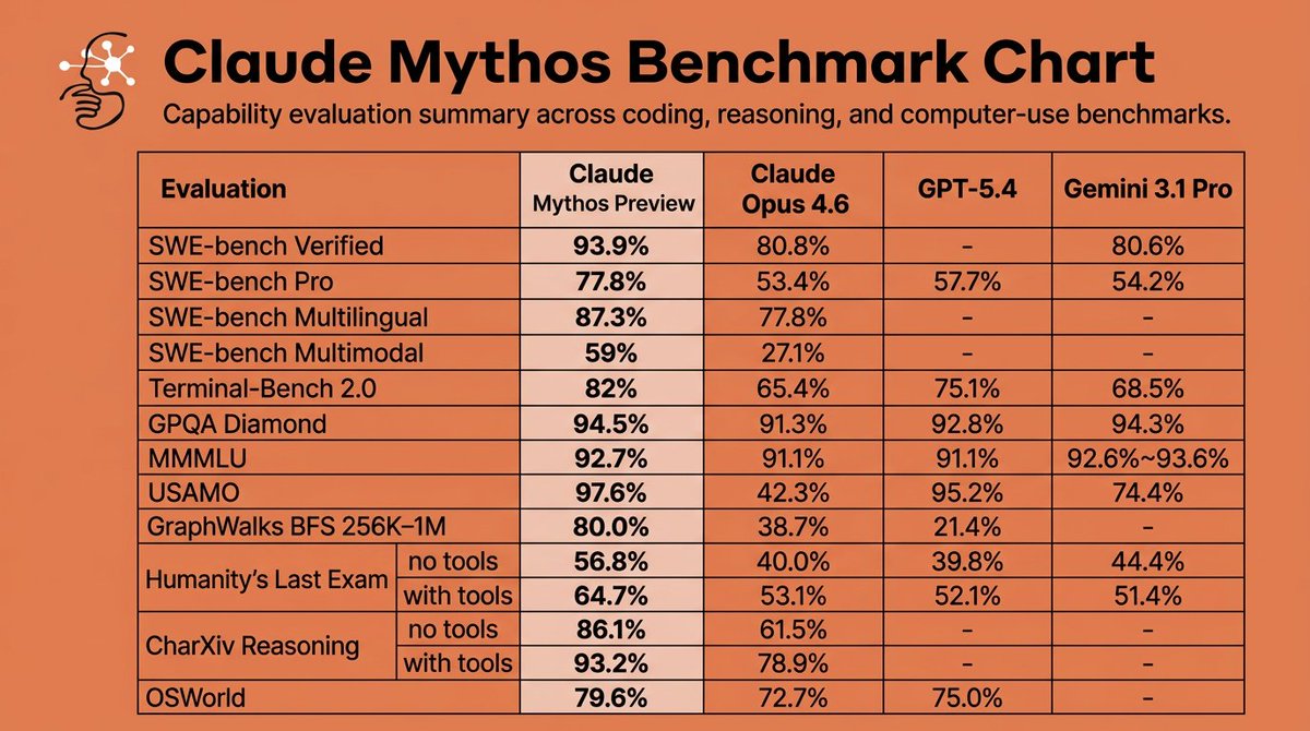 PJ_DoEs's tweet photo. Anthropic just dropped Claude Mythos Preview and it feels like the “oh shit” moment for AI security.

Finds zero‑days in every major OS + all big browsers, fully autonomous — no human in the loop

Scores 93.9% on SWE-bench Verified vs 80.8% for Opus 4.6 and ~80% for other frontier models

77.8% on SWE-bench Pro, 82% on Terminal-Bench 2.0, 79.6% on OSWorld — this thing drives computers, not just chats

Already thousands of vulns being patched across 40+ orgs under “Project Glasswing,” with $100M in credits behind it

OpenAI: publishes a 13‑page memo warning governments about cyber risk.
Anthropic: quietly spins up an industry coalition with AWS, Apple, Google, Microsoft, NVIDIA, JPM, Cisco, Palo Alto, Linux Foundation and starts burning down real bugs.
Wild part: Anthropic says catastrophic risk is still “low but not negligible”… and refuses to make Mythos generally available because its cyber skills are too strong.

Everyone’s arguing about AI doom timelines while an unreleased model is already red‑teaming the entire internet.