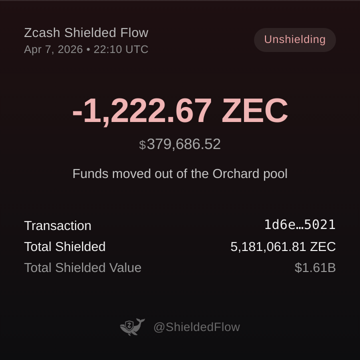 𝗝𝗨𝗦𝗧 𝗜𝗡: 🚨 UNSHIELDING ALERT 🚨

📉 A wallet just unshielded 1,222.67 ZEC ($379,686.52) from the Orchard pool

🔗 Txn Hash: 1d6eb4a321166121c48ce580b7ad175611e95f1b3646c383efe5df8e341a5021

🛡 Total shielded ZEC across all pools: 5,181,061.81 ZEC ($1,608,926,933.44)