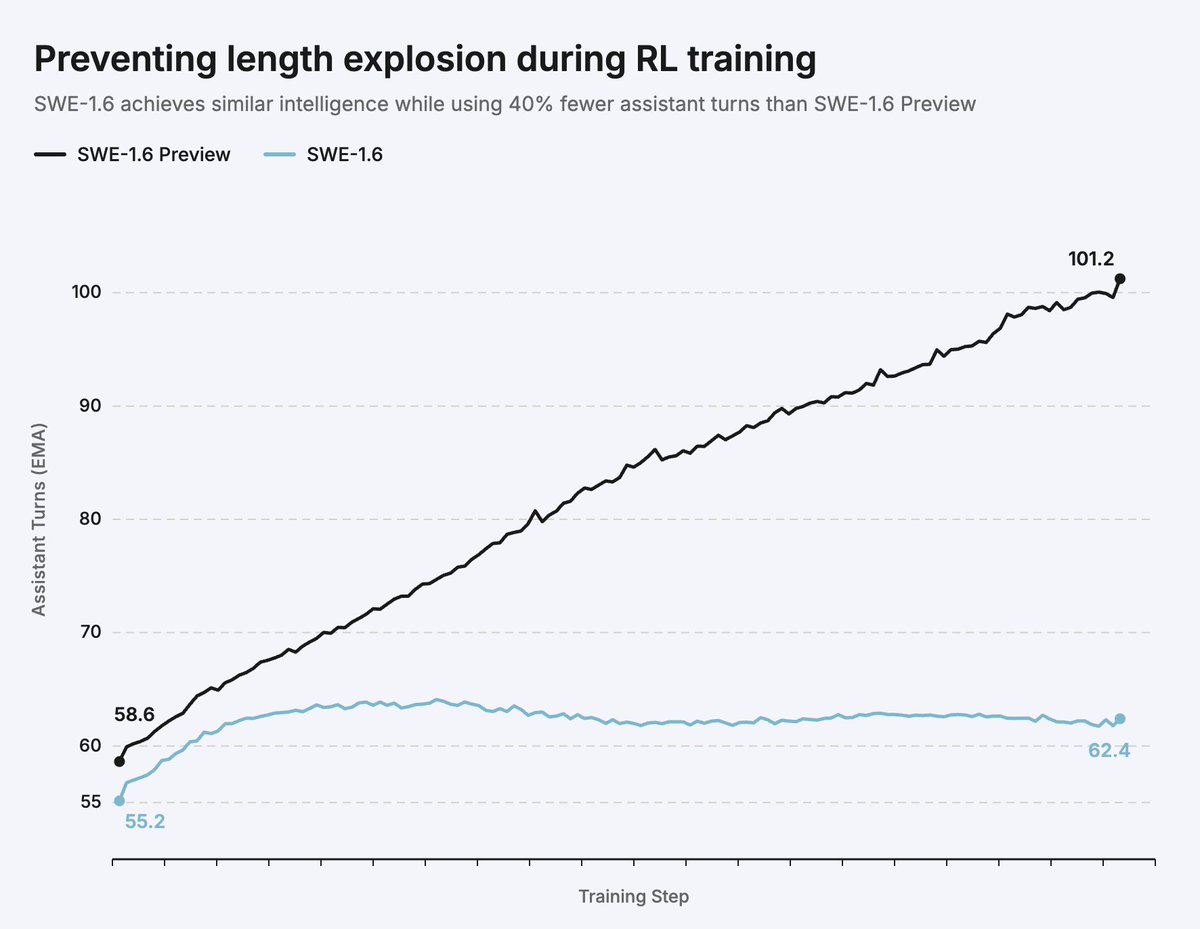 silasalberti's tweet image. With SWE-1.6 we've made significant progress on "intelligence per token". We post-trained the model from scratch (same pre-trained model) with a similar recipe as SWE-1.6 Preview. Our latest algorithm achieves similar intelligence at ~40% fewer assistant turns.

We also shipped