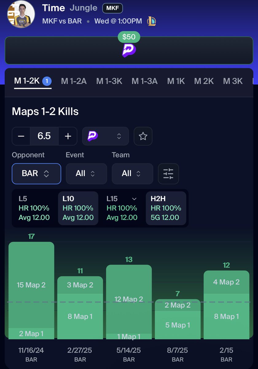 CloudyParlay's tweet image. PrizePicks LoL POTD🚨👾

Model has him projected for 8 kills📈 

LIKE IF TAILING❤️‍🔥

Graphic from @pickfinderapp Get 10% OFF ANY PACKAGE with code “CLOUD”☁️

🔗 pickfinder.app/?ref=CLOUD