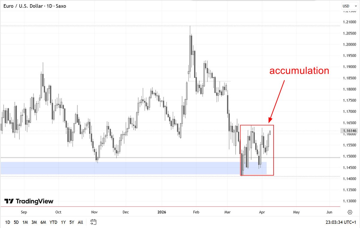 EUR/USD👇&amp; other majors have built up significant accumulation &amp; are looking higher. The dollar index has lost its shine &amp; is showing signs of a decline
Despite the bellicose rhetoric, They will announce a ceasefire &amp; reopen the Strait. The first act is over; the curtain falls 🎭