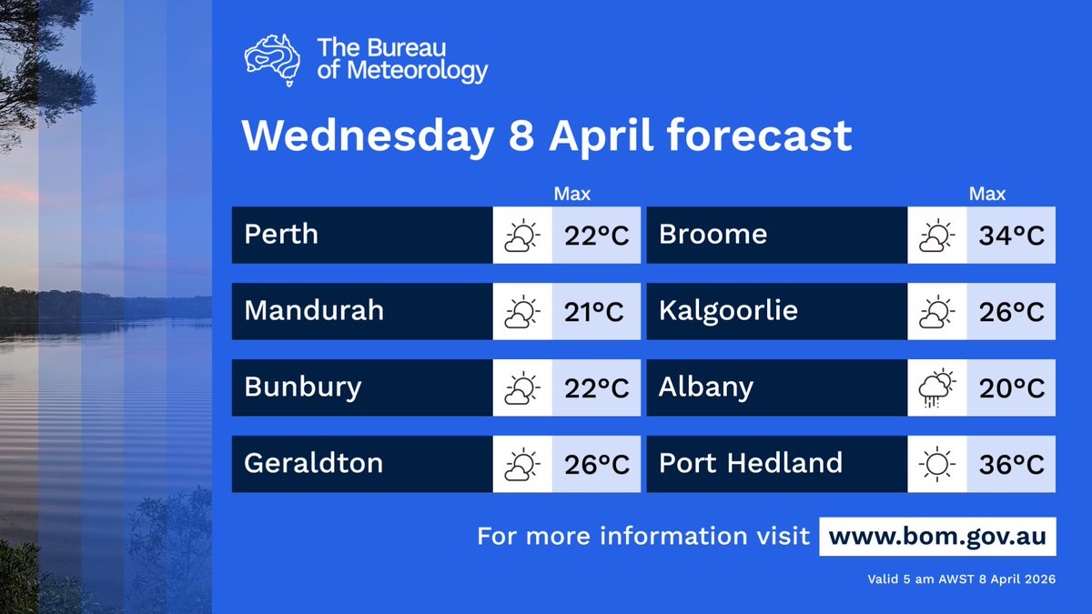 BOM_WA's tweet image. Another hot and sunny day across northern #WA.

Milder, windy and with showers increasing along the south coast.

Possible afternoon thunderstorms about the eastern Goldfields.

Latest: ow.ly/2ne250YFijz