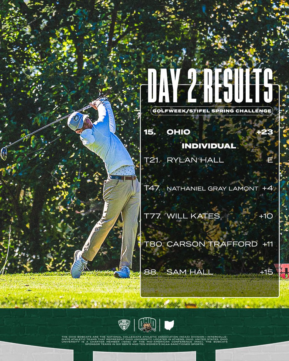 ohiomgolf's tweet photo. Updated leaderboard after day two in South Carolina!

Stay tuned for updates after tomorrow's third and final round!

#OUohyeah https://t.co/u0QiH3jzc3