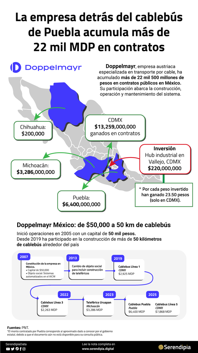 El negocio del cablebús en México tiene nombre y se repite en cada estado.

📍 CDMX: $13,259 mdp
📍 Puebla: $6,400 mdp
📍 Michoacán: $3,286 mdp

💸 Hasta ahora tiene más de 22 mil millones de pesos.

serendipia.digital/datos-y-mas/ca…