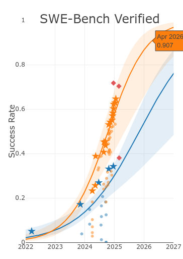 GovindPimpale's tweet photo. I want to note that my prediction on what the frontier SWE-Bench Verified score would be in April 2026 was pretty spot on. It used only data from early Jan 2025 and earlier. I think the main takeaway is that straight lines on log graphs really work. https://t.co/ItxFvR1DTt