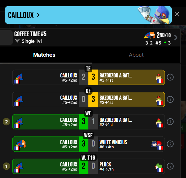 thecailloux84's tweet photo. faillit reverse 3-0 contre lobix il à été plus fort que moi à deux doigt du top 1 hors amateur bracket ont j'espère la prochaine seras la bonne https://t.co/tUPsnq3dTN