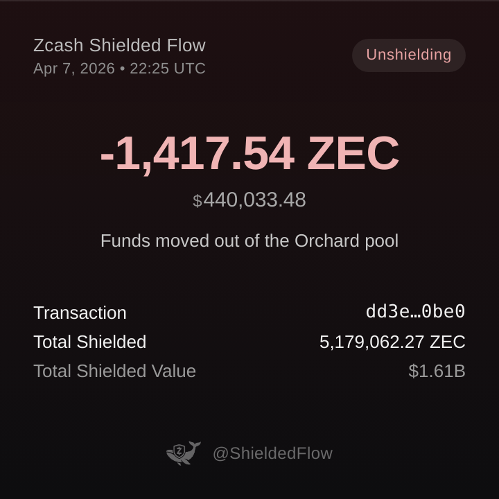 𝗝𝗨𝗦𝗧 𝗜𝗡: 🚨 UNSHIELDING ALERT 🚨

📉 A wallet just unshielded 1,417.54 ZEC ($440,033.48) from the Orchard pool

🔗 Txn Hash: dd3eff015af9cd88af34c43345f3efd2d073a597b7d4517a8f12600710820be0

🛡 Total shielded ZEC across all pools: 5,179,062.27 ZEC ($1,607,684,511.29)