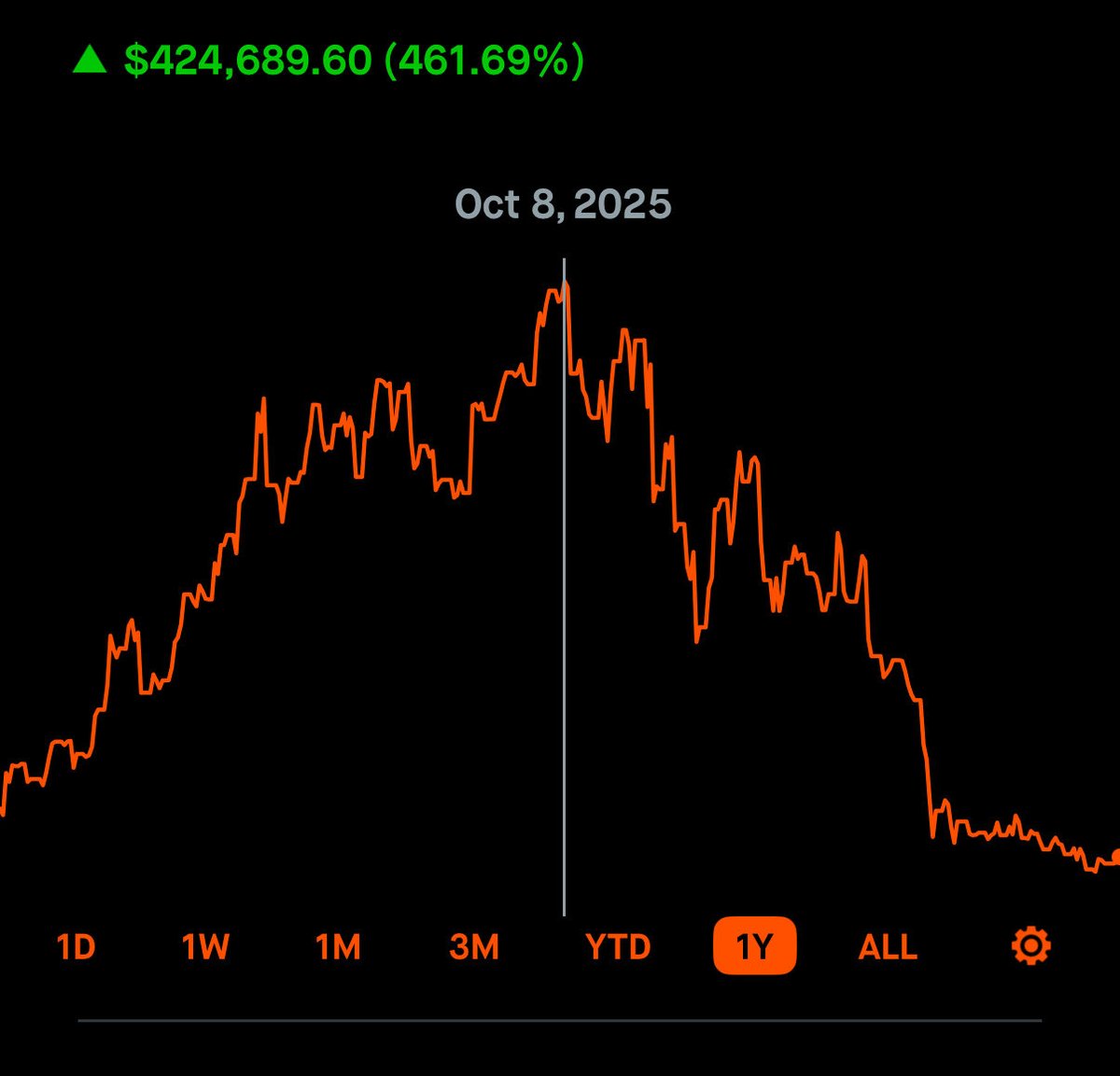 HoodandHumor's tweet image. Still can't believe I didn't capture profits. Been miserable for 6 months now. $HOOD