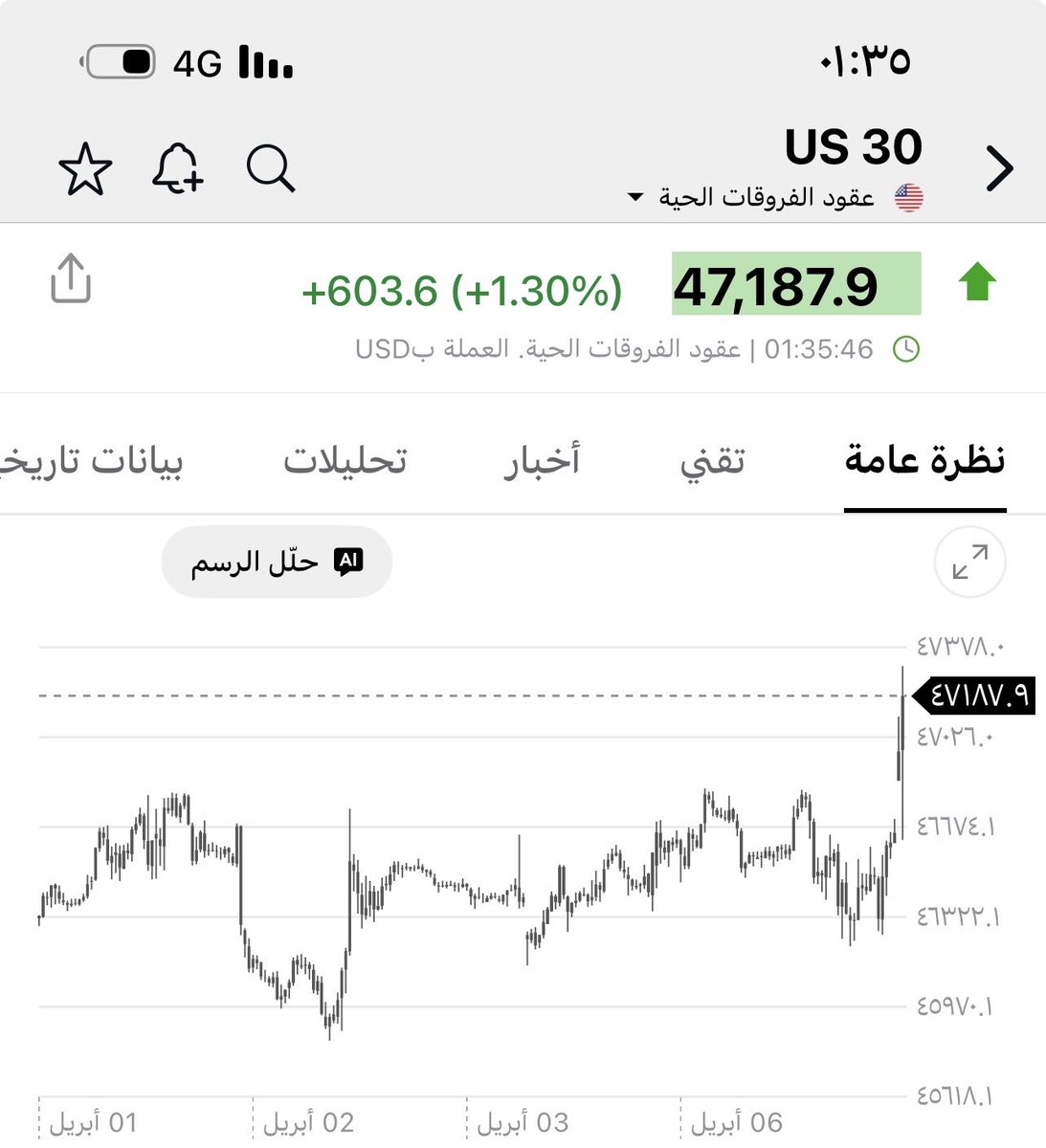 aaboryans's tweet photo. شكل الحرب انتهت #النفط ينهار 
والعقود الاجله للاسواق الامريكيه يحلق https://t.co/jx2fMfs17n