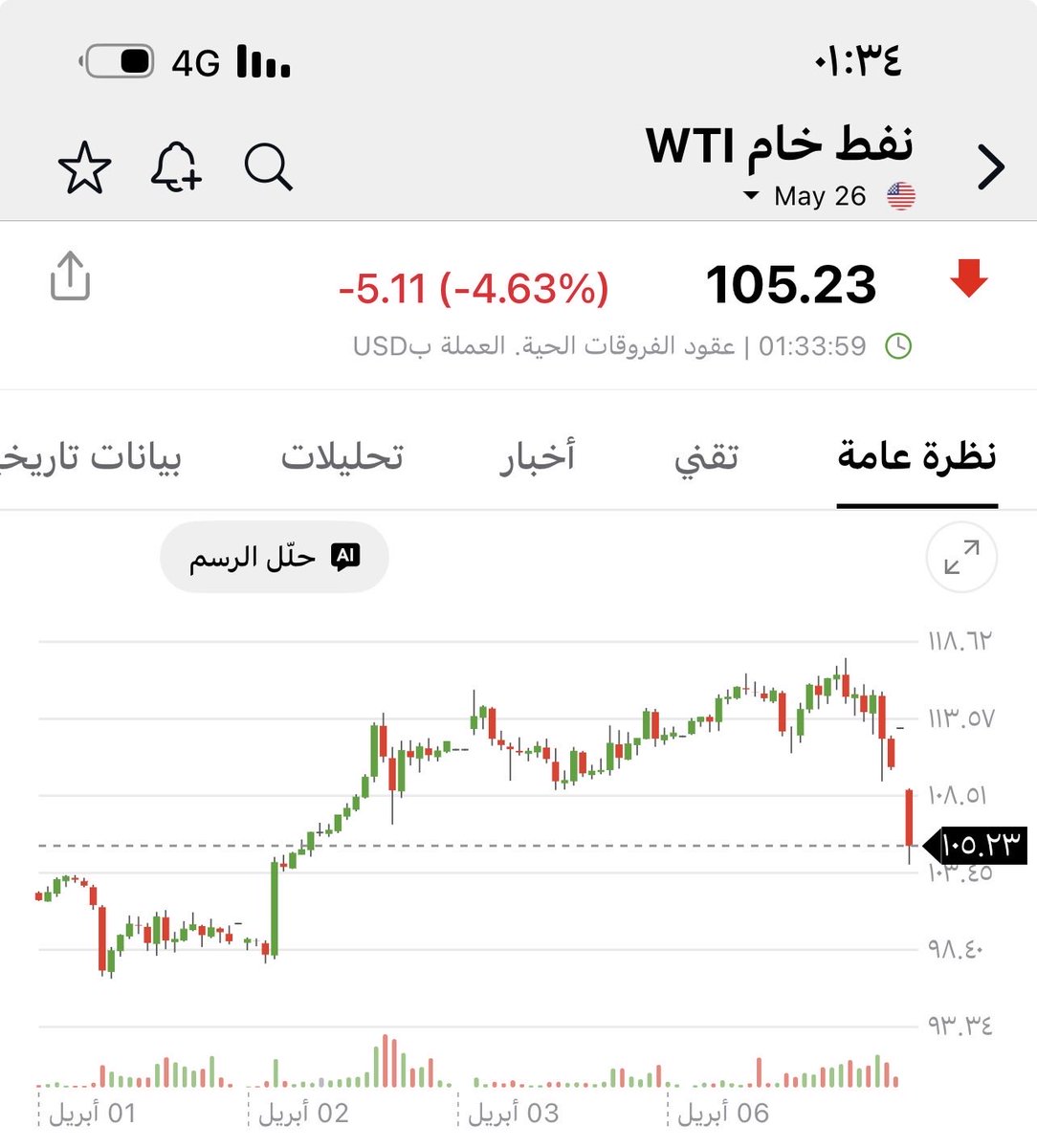 aaboryans's tweet photo. شكل الحرب انتهت #النفط ينهار 
والعقود الاجله للاسواق الامريكيه يحلق https://t.co/jx2fMfs17n
