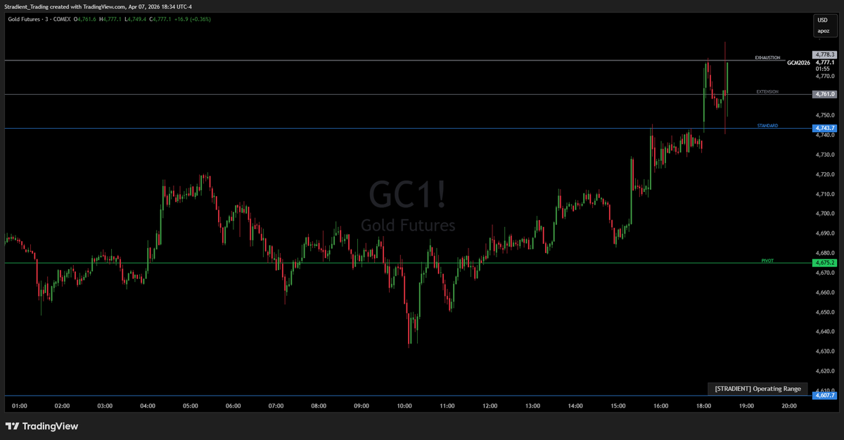StradientX's tweet photo. 📊GC (Gold Futures) Levels Recap — Apr 07

Choppy session below Pivot (4,675.2) for the first 14 hours, price unable to reclaim it cleanly, multiple failed attempts capping upside.
Around 15:00, clean break and hold above Pivot, confirming the level as support.
Standard (4,743.7) taken out aggressively into the NY afternoon close, no pause, straight through.
Extension (4,761.0) offered zero resistance, price sliced it and pushed directly into Exhaustion (4,778.3).
Sharp rejection off Exhaustion into the close, back to 4,777, level did its job.