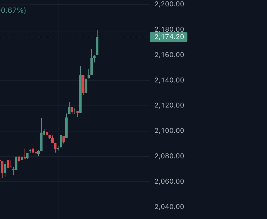 SkyNetCFO's tweet photo. Ethereum wants $2,200+ 🚀🚀🚀
#PeaceOn #RiskOn #ETH #altcoin https://t.co/eoA19E64gc
