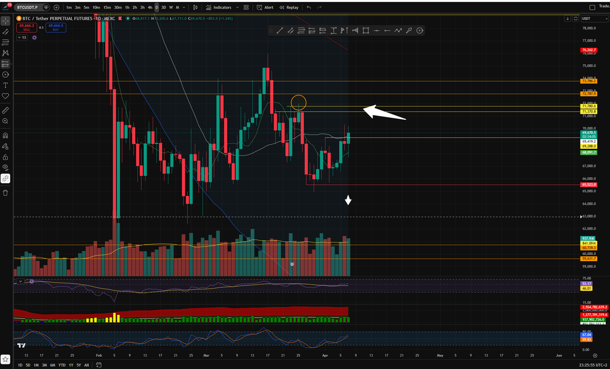 TradeJourney_L's tweet photo. Path to Profitability

Hello #Traders and #Crypto Lovers! 😎😄📈

Let’s check the charts! New week, new opportunities, as they say. But if I’m being honest, I only got the “new week” part so far! 😂

Unfortunately, I’ve been working all week and through the weekend, and I’m still heading back to work in the coming days. The atmosphere at my job has been quite tense, so I haven't been able to focus on trading with a clear head. 🥴 But let's see what happened on the markets!

#Bitcoin ($BTC) - 4H TF
$BTC broke our recent high with good volume! 💪 This was followed by a perfect correction right from the Fibo 0.618 level.

If you check the chart, we saw one of my favorites: a small candle body, a long wick at the bottom, and above-average volume. Then came two big green candles in a row! 📗🕯️

This is a textbook setup. I'm a bit sad I missed it, but that's the reality of trading while working full-time. Sometimes we just miss out! We'll get 'em next time. 😊

We closed above the 200MA on the 4H, and the daily looks like it will close above its moving averages too. To me, this is a green light to our next two yellow lines, and then the daily resistance (marked in orange)! I think the two yellow lines are very likely to be hit. 🚀🚀🚀

Of course, that’s unless #Trump says something crazy tonight! 😂 (Just kidding... but we know he could say anything, anytime!)

#Gold - +0.5R Lock ✅
I moved my SL up to 4602. on our gold position, securing a guaranteed profit of +0.5R! 🛡️

I know I said I wouldn't touch it, but I’m traveling soon and I doubt I’ll trade much this week. This adjustment makes me feel secure and gives me peace of mind. 😌

Gold closed above the 4H moving averages. The next logical target would be the 4H 200MA, and the 30MA on the daily.

We are above the Bull Market Support Band on the daily, bouncing off the 100MA, with the 7MA crossing from below. There should still be some steam in this to move higher! 🔥

Moving Forward ✈️
A quick update on my trading plans: I likely won’t be opening new positions or trading until I return from my trip in almost 2 weeks. Work has left me exhausted, and I don’t want to force myself into bad positions. I need to recharge! 🔋

If something truly obvious comes up, of course, I'll post it immediately! That's all for today.

Protect your peace, protect your capital. 🛡️💰

Have a good night, a pleasant afternoon, or a good morning, wherever you are in the world! 🌍👋

P.S.: Did you see those #NASA photos of the #Moon and the #Earth? What do you think? 🔭🌔🌎 🙂🤗

⚠️ DISCLAIMER:Trading involves significant risk and is not suitable for every investor. The Content provided is for educational and entertainment purposes only and does not constitute financial advice. Always do your own research.