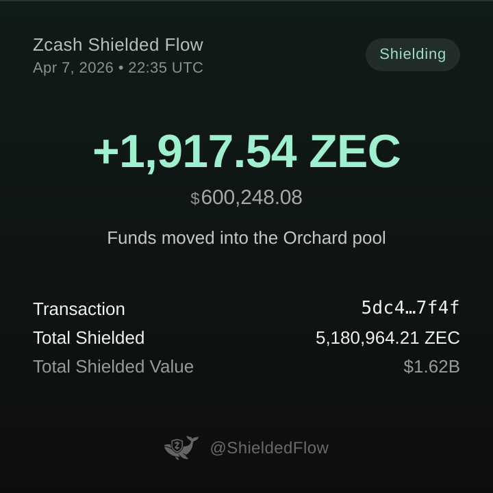 𝗝𝗨𝗦𝗧 𝗜𝗡: 🐳 SHIELDING ALERT 🐳

📈 A wallet just shielded 1,917.54 ZEC ($600,248.08) into the Orchard pool

🔗 Txn Hash: 5dc488d9c32e8b13ac53b42ecbd82ecc38c1d61229503ce07322cf792fd57f4f

🛡 Total shielded ZEC across all pools: 5,180,964.21 ZEC ($1,621,797,227.66)