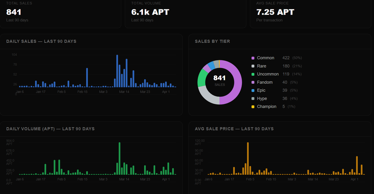 StrikeTrackerX's tweet photo. New drop for UFC Strike collectors 🥊

Market Analytics is now live on StrikeTracker — see what's actually selling, at what price, and who's buying.

Stop guessing what your cards are worth. The receipts are right here.

📊 https://t.co/IX2fyChnFu #UFCStrike #Aptos https://t.co/xnS7nHLVVZ