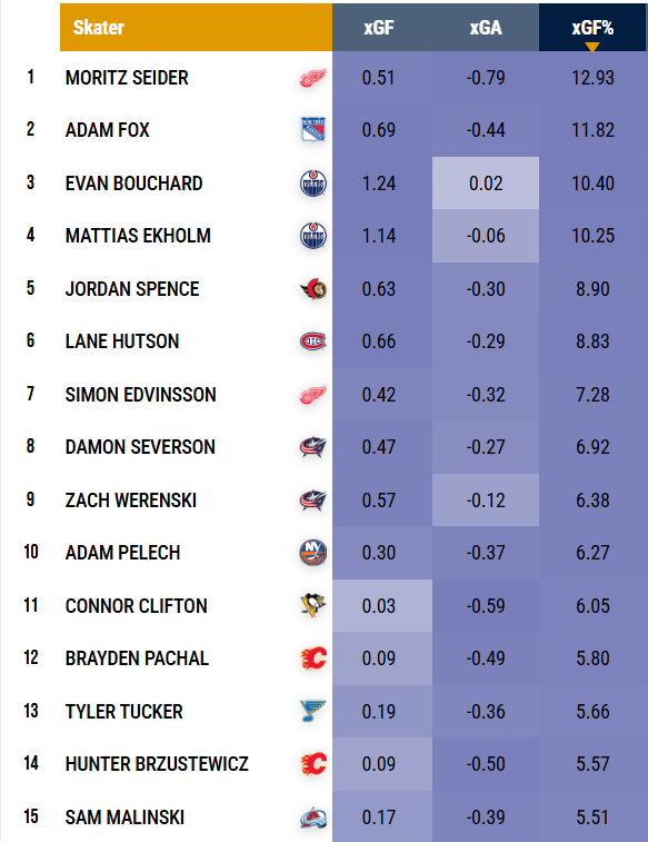 benchrates's tweet photo. Best Defensemen by Relative xGF% 5v5 without EN | April 7

1. Moritz Seider #LGRW 12.93
2. Adam Fox #NYR 11.82
3. Evan Bouchard #LetsGoOilers 10.40
4. Mattias Ekholm #LetsGoOilers 10.25
5. Jordan Spence #GoSensGo 8.90
6. Lane Hutson #GoHabsGo 8.83
7. Simon Edvinsson #LGRW 7.28
8. Damon Severson #CBJ 6.92
9. Zach Werenski #CBJ 6.38
10. Adam Pelech #Isles 6.27

min 400 minutes

#NHL #hockeytwt