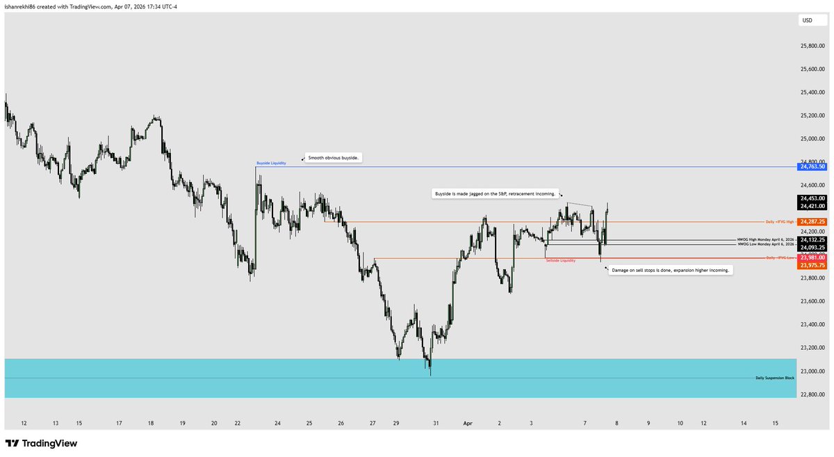 thealgotrader99's tweet photo. Daily Review - Tuesday April 7, 2026 https://t.co/IRARdAiRW0