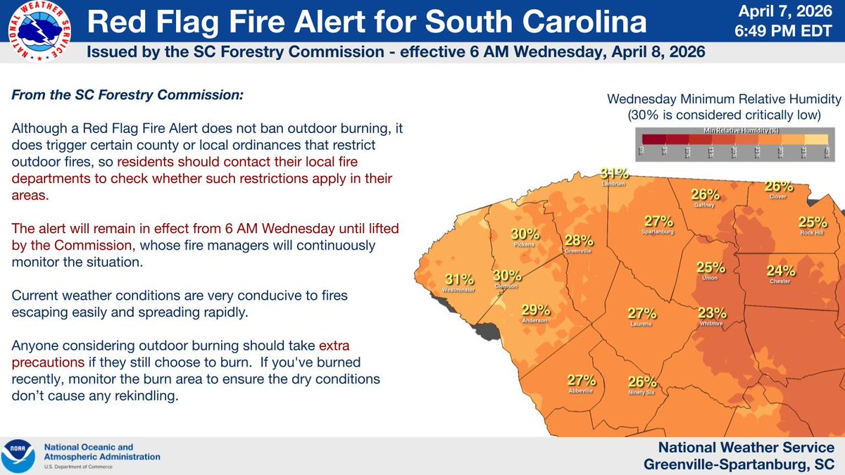 NWSGSP's tweet image. SC Forestry Commission issued a statewide Red Flag Fire Alert, effective 6 AM Wed until further notice. It was issued to strongly discourage outdoor burning as weather conditions present an elevated risk of wildfire. For more information visit scfc.gov. #scwx