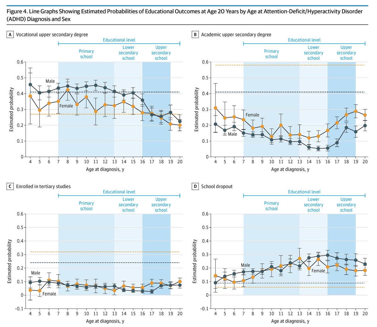 JAMAPsych's tweet image. Earlier #ADHD diagnosis was associated with higher school performance, more academic educational track selection, and reduced risk of school dropout, while later diagnosis indicated greater dropout risk. ja.ma/4veAQjT