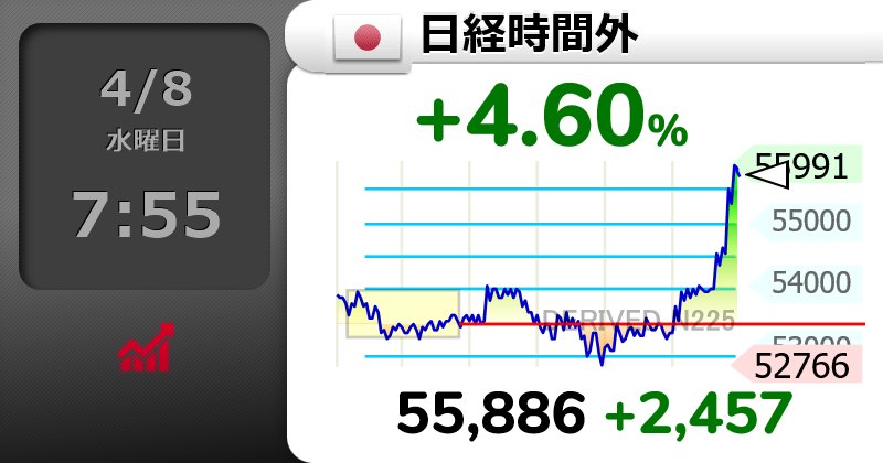 nsk1232's tweet photo. 爆上げやー

⤴⤴⤴⤴
【🇯🇵日経時間外 】+4.60％
55,886 ���+2457）
  #日経平均株価 https://t.co/tA1V6jiIA8