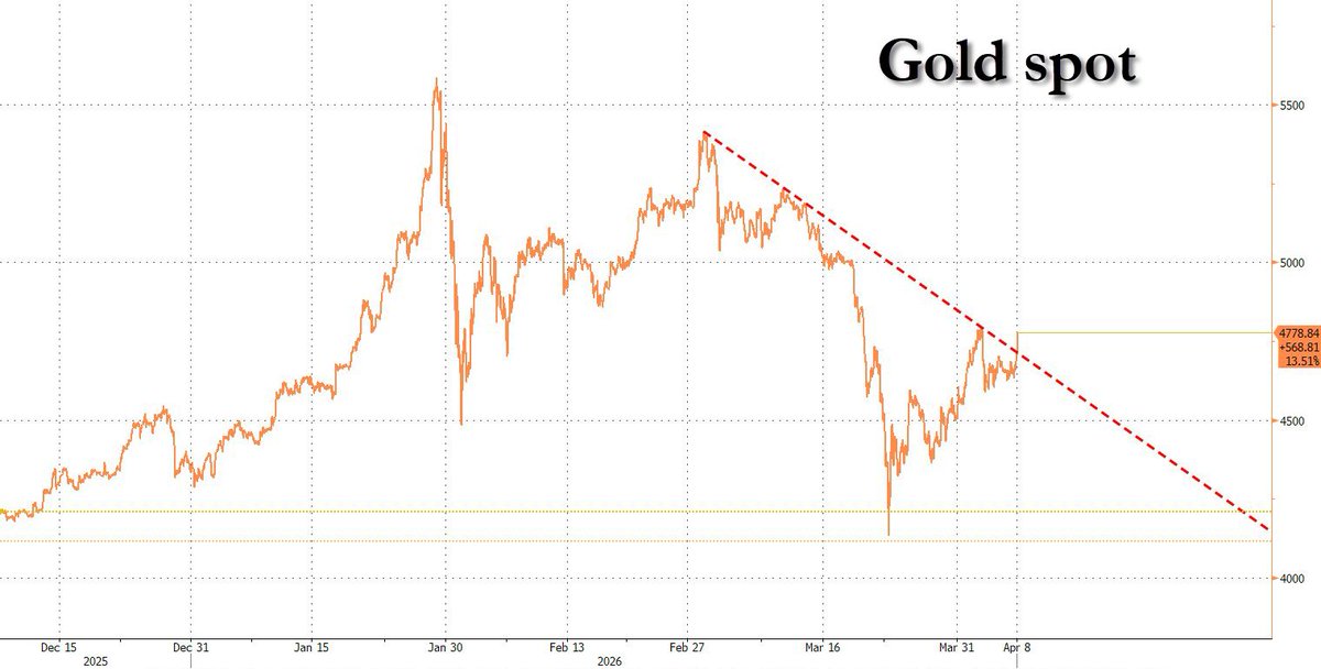 Gold soars: finally rises above the post war/Turkey liquidation resistance. Asian buying will be on fire.