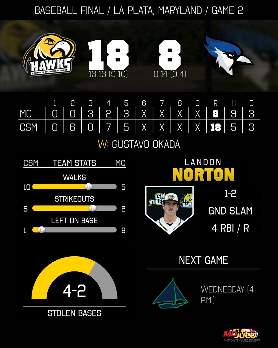 CSMHawksATH's tweet photo. โพ๏ธ Final (Game 2) / 5 Innings โพ๏ธ
Southern Maryland - 18
Manor - 8
Notables:
Landon Norton - 1-2 / Grand Slam / 4 RBI / R
Gustavo Okada - Win / 2.0 IP / 0 R / 1 K / 1 BB
Luis De Los Santos - 1-1 / 3 RBI / 2 R
Next:
Wednesday vs. Chesapeake (4 p.m.)
#CSMHawks ๐ฆ
https://t.co/f4eL0GN6YN