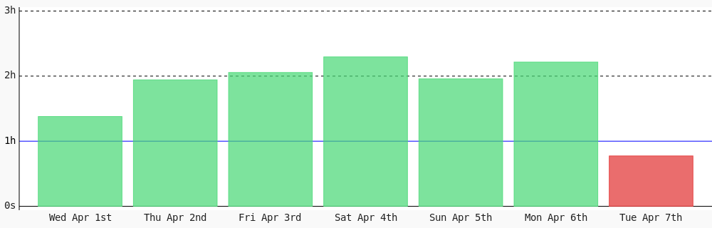Damenkay's tweet photo. Day 82 of #100DaysOfCode. Today I coded 46 mins towards my @WakaTime goal of coding 1 hr per day #LearnToCode #devlife #codegoal #301DaysOfCode https://t.co/eBX7A0JFPD https://t.co/gFGdSVHxTJ