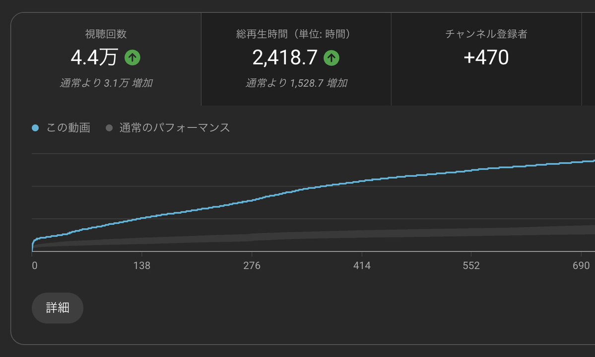 hayashiwithnote's tweet image. いや、ひらかわさんのこの動画はすごすぎます...
ただYouTubeが資産性あるのは間違いなくて、林のチャンネルも3年経っていますが今でもじわじわ再生されている動画ばかりです。
特に3枚目はMonetのリリース動画なのですが、これがロングテールなのはありがたくて、ここから今でもMonetが売れています。