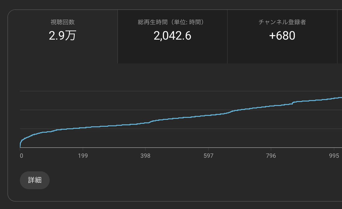 hayashiwithnote's tweet image. いや、ひらかわさんのこの動画はすごすぎます...
ただYouTubeが資産性あるのは間違いなくて、林のチャンネルも3年経っていますが今でもじわじわ再生されている動画ばかりです。
特に3枚目はMonetのリリース動画なのですが、これがロングテールなのはありがたくて、ここから今でもMonetが売れています。