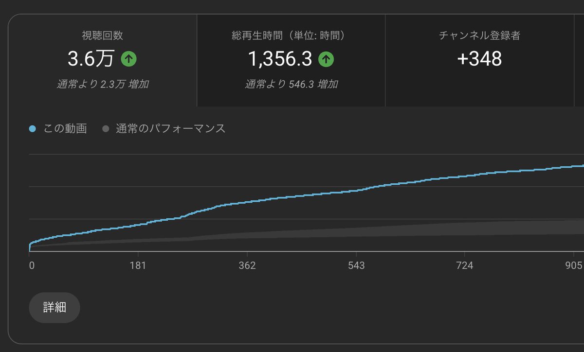 hayashiwithnote's tweet image. いや、ひらかわさんのこの動画はすごすぎます...
ただYouTubeが資産性あるのは間違いなくて、林のチャンネルも3年経っていますが今でもじわじわ再生されている動画ばかりです。
特に3枚目はMonetのリリース動画なのですが、これがロングテールなのはありがたくて、ここから今でもMonetが売れています。