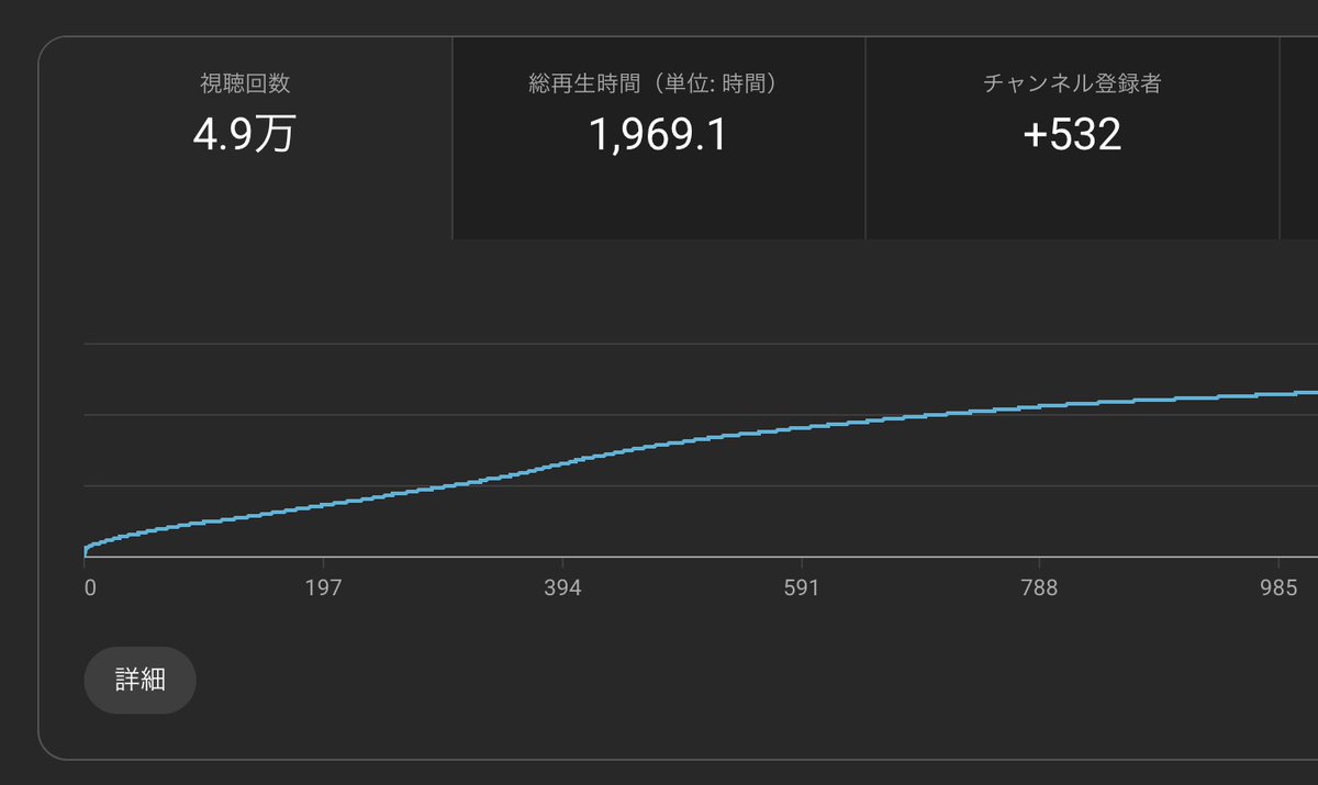 hayashiwithnote's tweet image. いや、ひらかわさんのこの動画はすごすぎます...
ただYouTubeが資産性あるのは間違いなくて、林のチャンネルも3年経っていますが今でもじわじわ再生されている動画ばかりです。
特に3枚目はMonetのリリース動画なのですが、これがロングテールなのはありがたくて、ここから今でもMonetが売れています。