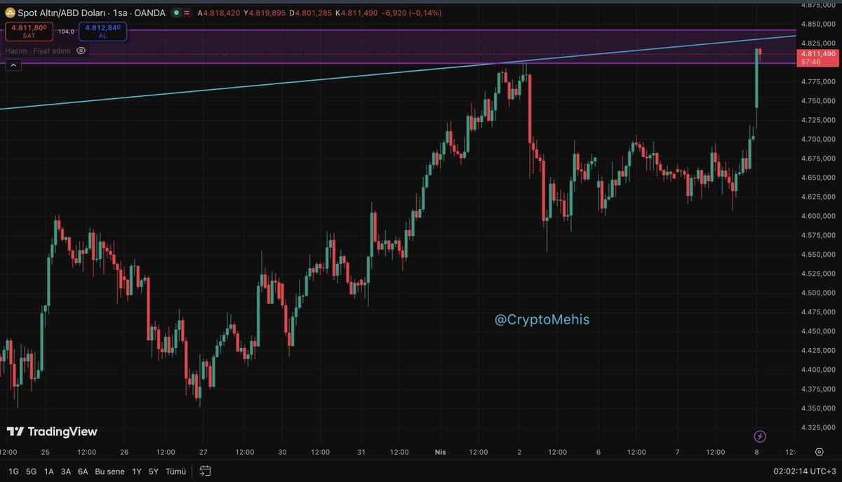 Amerika - Iran savaşının kaybedeni kim olur bilinmez. 

Ancak biz kazanıcaz orası kesin... 

### 40 yılda gelen bir formasyon %70 oranında çalışacaktır.

- 4850$'dan short işlem denenir gibi...