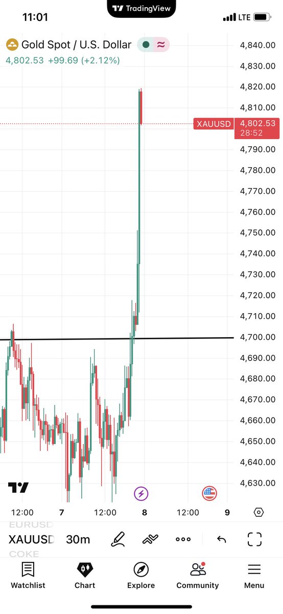 certified_Obisi's tweet photo. If you anticipated the buy with me you wouldn’t have missed this large buy candlestick https://t.co/AEVO03V8eH