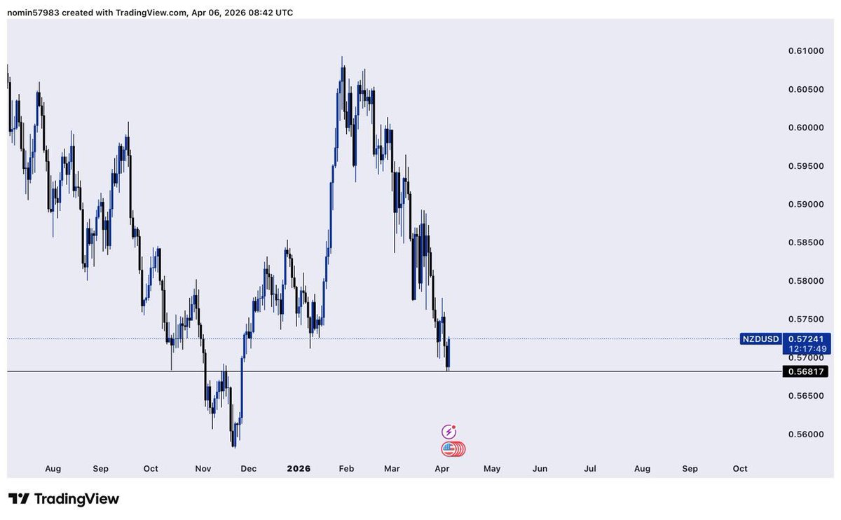 MichaelObh65623's tweet image. TP HIT on #NZDUSD
1:15RR Buy Setup
😮‍💨🫩

#SLP #Consistency