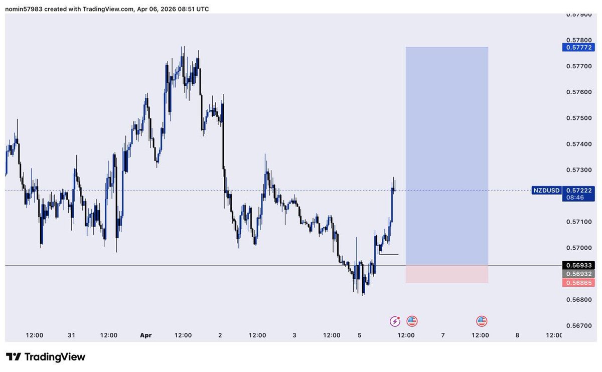 MichaelObh65623's tweet image. TP HIT on #NZDUSD
1:15RR Buy Setup
😮‍💨🫩

#SLP #Consistency