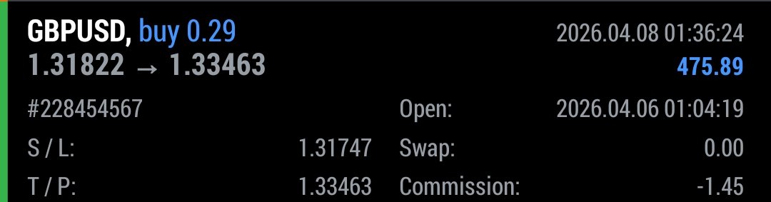 TP hit 🎯 ✅
+6.37RR
