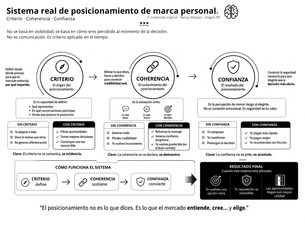 Publicas. Creces audiencia. Acumulas seguidores.
Y sigues sin ser elegido para los proyectos que quieres.
El problema no es visibilidad. Es autoridad.
#MarcaPersonal #Posicionamiento

Guarda esta infografía → ahora lee el artículo:
integrapersonalbranding.com.mx/marca-personal…
