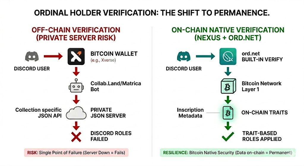 Nexus by <a href="/lifofifo/">lifofifo ◉</a> is more than just a Discord bot; it’s a move toward on-chain sovereignty for Ordinals.
Trait-based roles, no separate wallet connection needed.
The part that matters: 
it's part of moving collection data fully on-chain. Most communities run on offchain JSON -