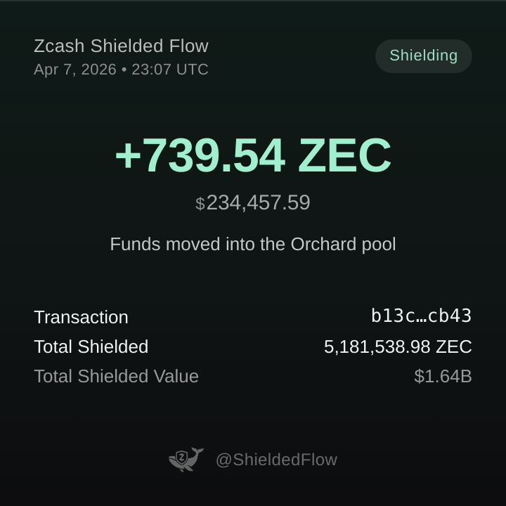 𝗝𝗨𝗦𝗧 𝗜𝗡: 🐳 SHIELDING ALERT 🐳

📈 A wallet just shielded 739.54 ZEC ($234,457.59) into the Orchard pool

🔗 Txn Hash: b13c9807692407aad6aa3a2fd472c1824755740803dcdf09d22b0b441b81cb43

🛡 Total shielded ZEC across all pools: 5,181,538.98 ZEC ($1,642,703,302.40)