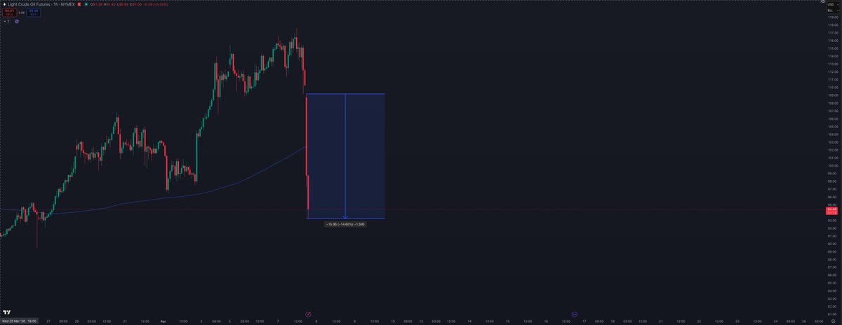 🚨OIL HITS $94

Oil has dropped a staggering 15% within an hour.