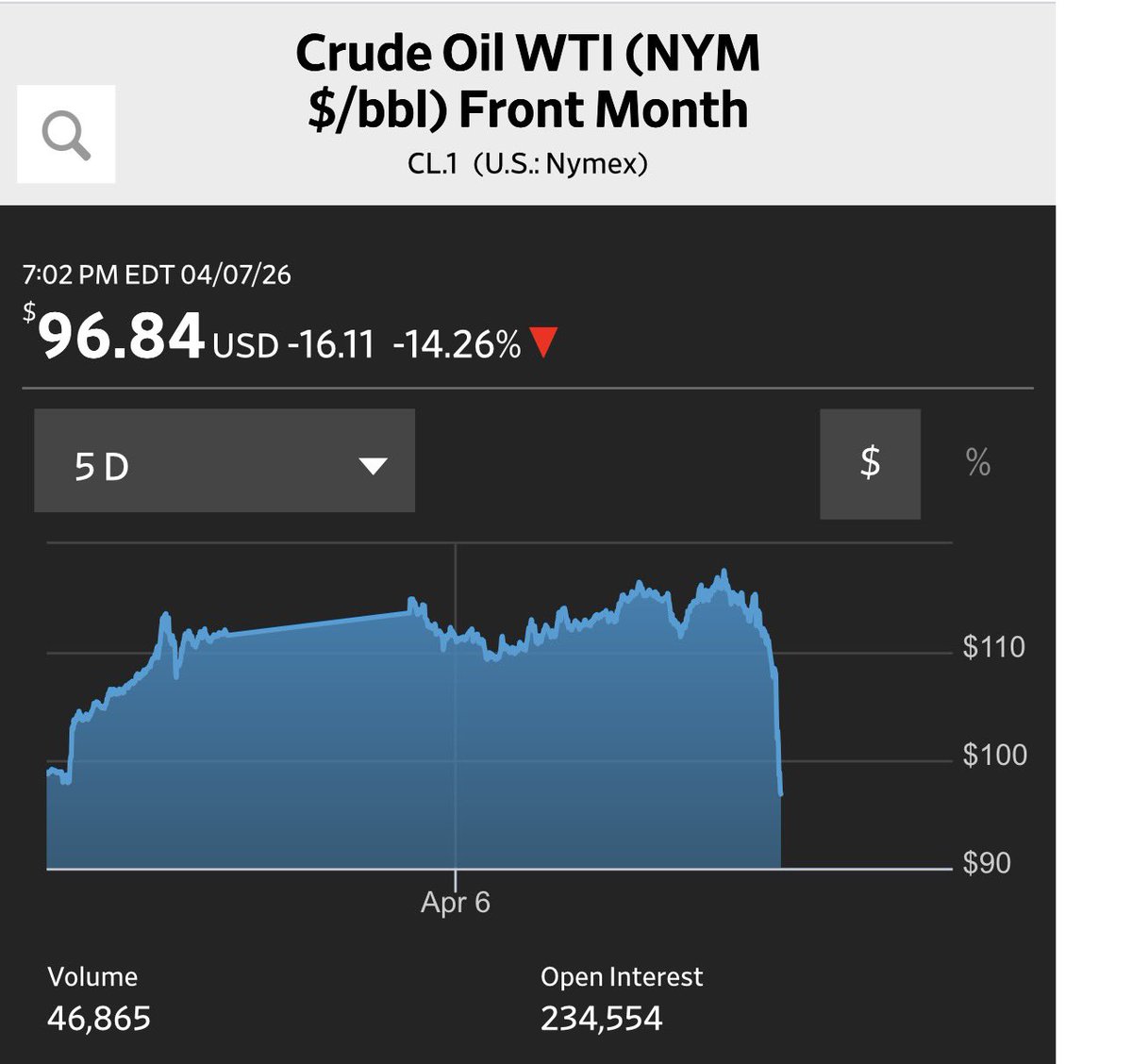 Juanctpy's tweet photo. #Ahora: Se desploma el precio internacional del petróleo. Esto, tras el anuncio de Donald Trump del cese al fuego en el Medio Oriente. https://t.co/DssI7GD1DH