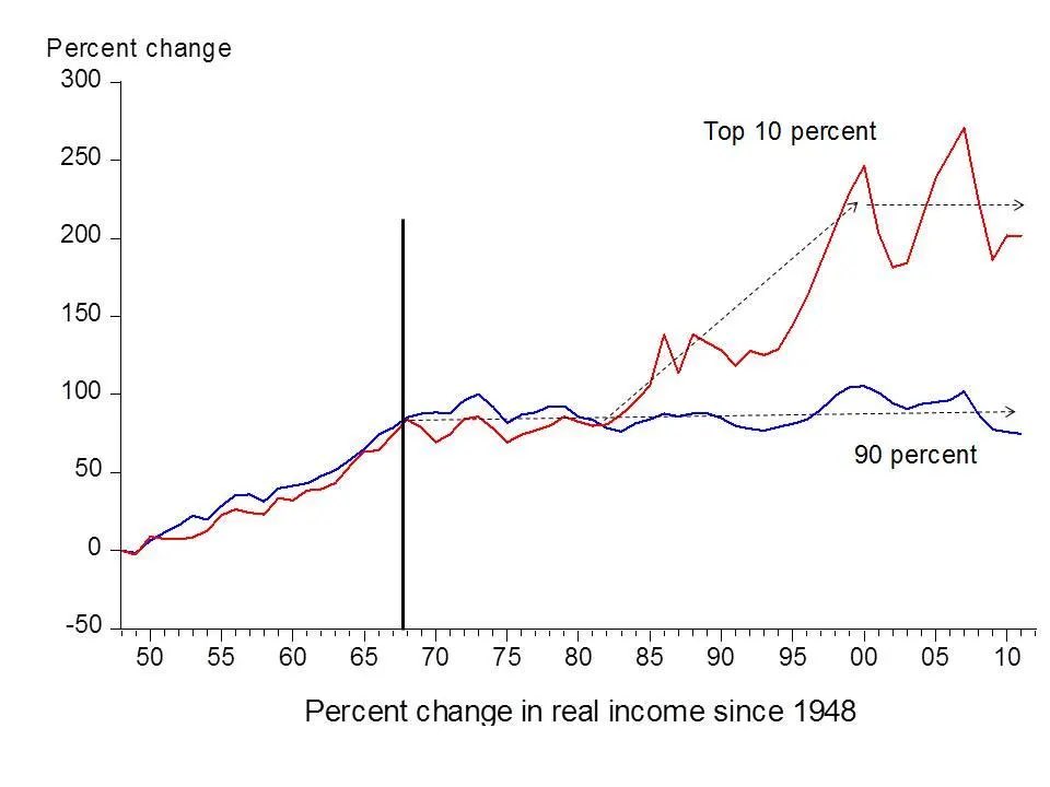 jcshazey's tweet photo. @jpl_black @RichHomieKony @HQNewsNow What happened in the 1980s that suddenly shifted wealth from bottom 90% to top 10% at an increasingly escalating rate? 

Was Reagan famous for expanding or shuttering government programs? 

Were social programs more or less robust in 1968? https://t.co/eSYS3Gfjz1