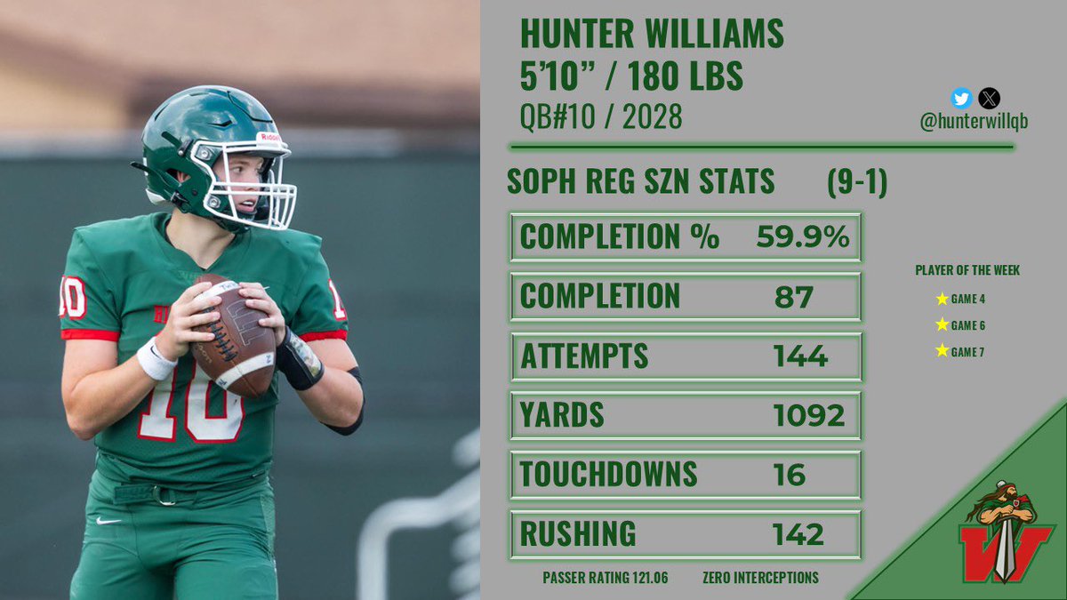 HunterWillQB's tweet photo. @CoachTMar Hunter Williams

🏈 Pos: QB
🎓 Class: 2028
📏 HT: 5’10”
⚖️ WT: 180
🏃‍♂️40: 4.9
🎒 School: The Woodlands HS (TX)
📚 GPA:  3.62 (unweighted)
🐦/✖️:  @HunterWillQB
🗺️City/State: The Woodlands, TX
📲 Cell:  Follow for #
🎥HUDL/Film: https://t.co/FIeSBaqPGc

SOPHOMORE SZN HIGHLIGHTS 📍 https://t.co/OLBYFqYzSt